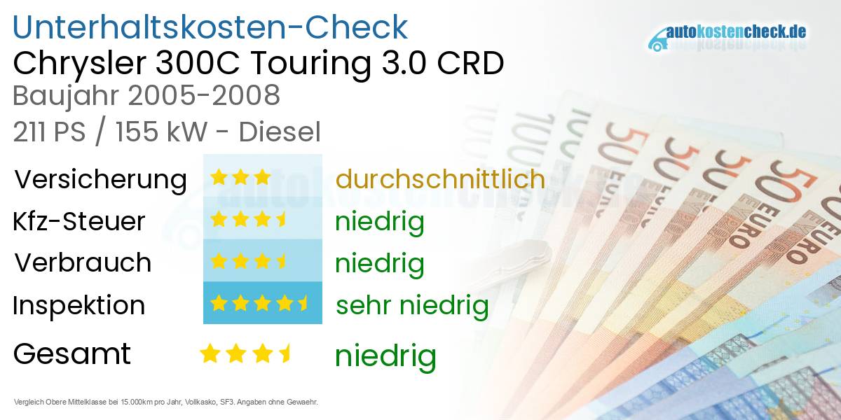 Unterhaltskosten Chrysler 300C Touring 3.0 CRD 