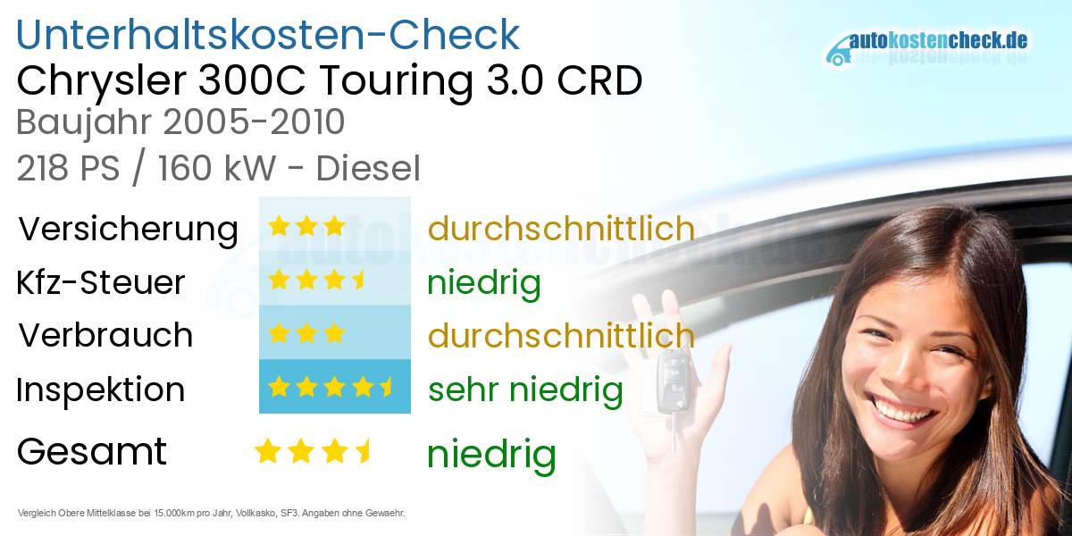 Unterhaltskosten Chrysler 300C Touring 3.0 CRD