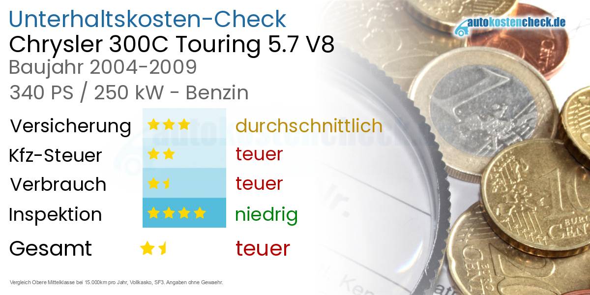 Unterhaltskosten Chrysler 300C Touring 5.7 V8