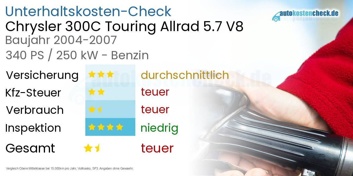 Unterhaltskosten Chrysler 300C Touring Allrad 5.7 V8