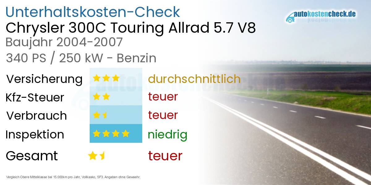 Unterhaltskosten Chrysler 300C Touring Allrad 5.7 V8