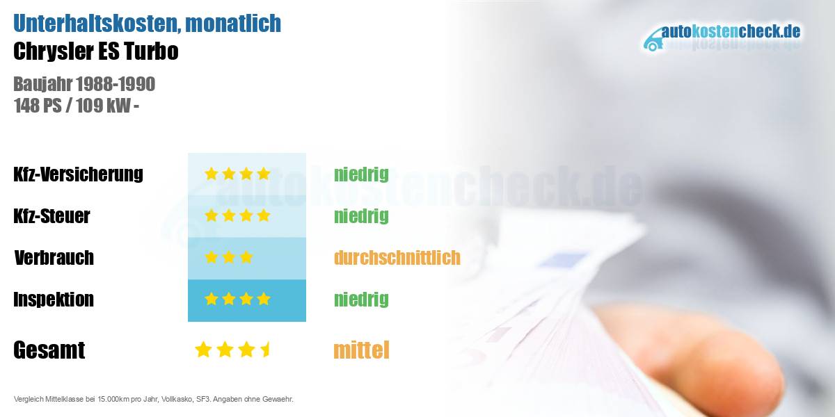 Unterhaltskosten Chrysler ES Turbo