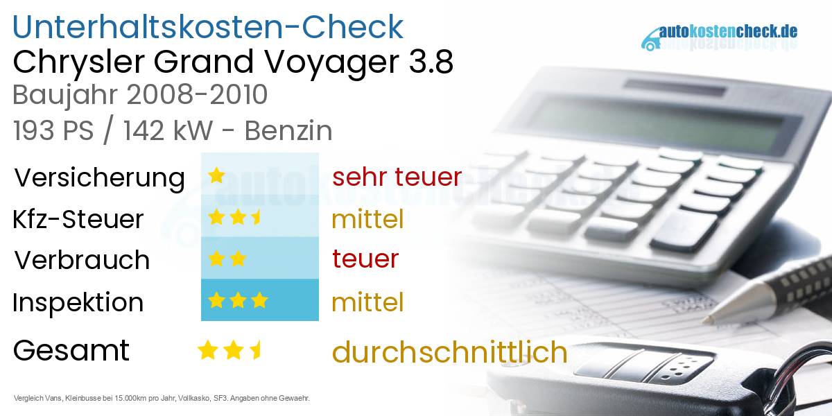 Unterhaltskosten Chrysler Grand Voyager 3.8 