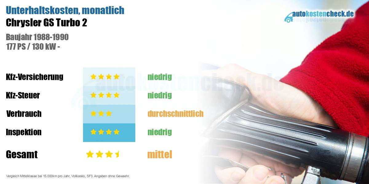 Unterhaltskosten Chrysler GS Turbo 2