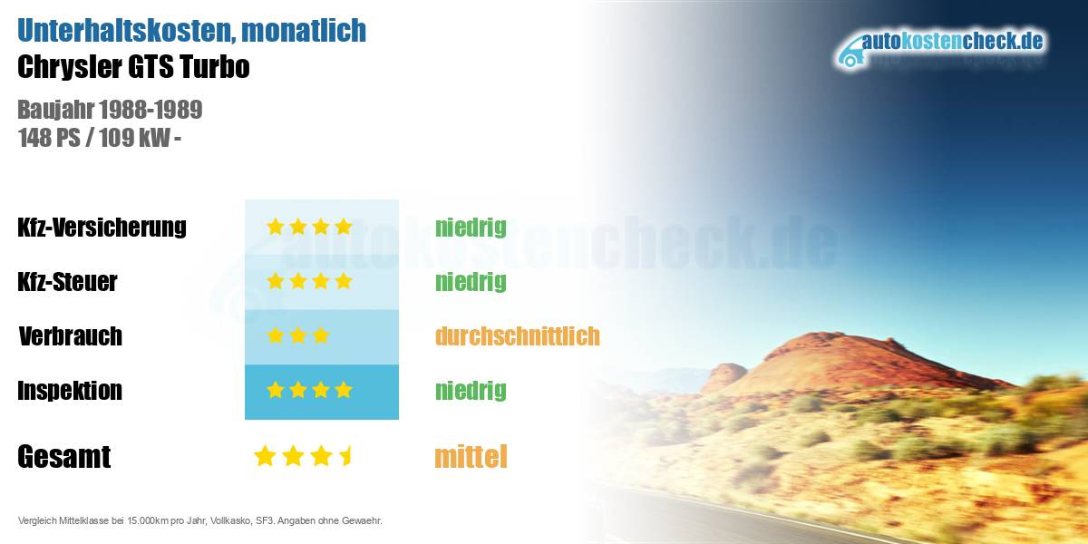 Unterhaltskosten Chrysler GTS Turbo