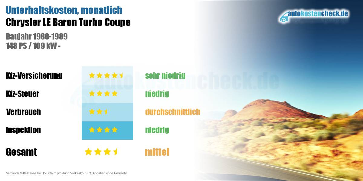 Unterhaltskosten Chrysler LE Baron Turbo Coupe