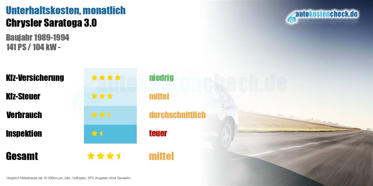 Unterhaltskosten Chrysler Saratoga 3.0
