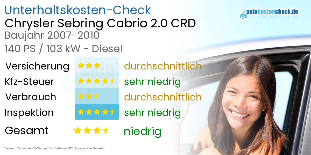 Unterhaltskosten Chrysler Sebring Cabrio 2.0 CRD
