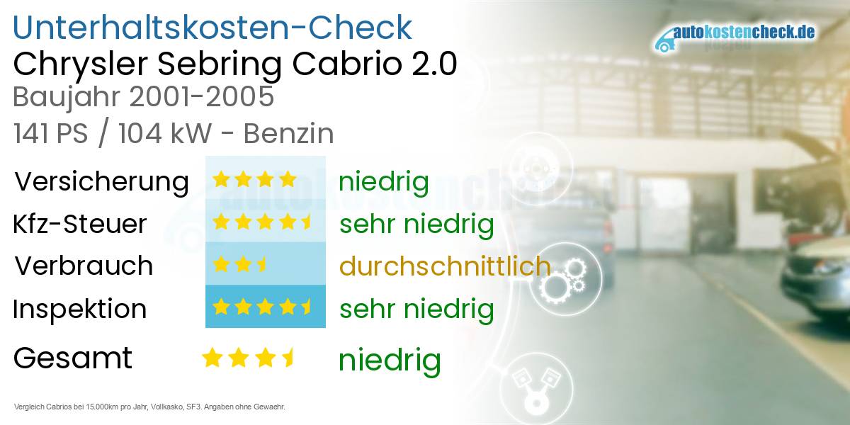 Unterhaltskosten Chrysler Sebring Cabrio 2.0
