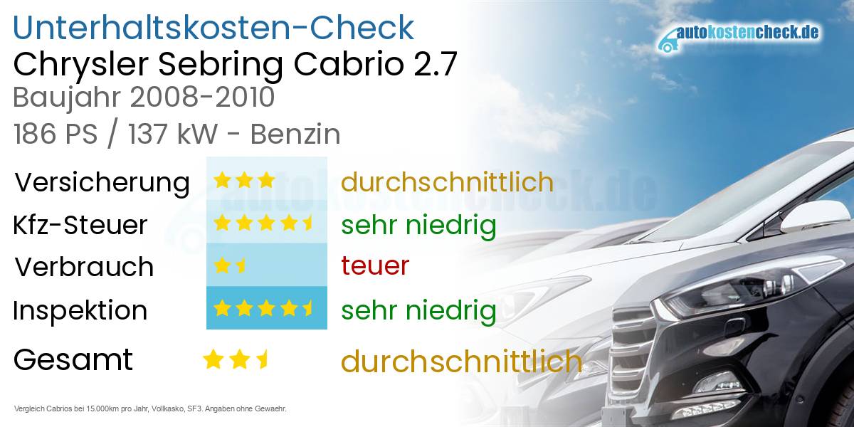Unterhaltskosten Chrysler Sebring Cabrio 2.7