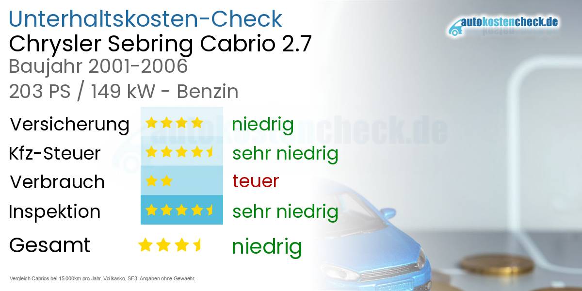 Unterhaltskosten Chrysler Sebring Cabrio 2.7 