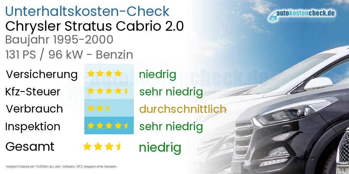 Unterhaltskosten Chrysler Stratus Cabrio 2.0