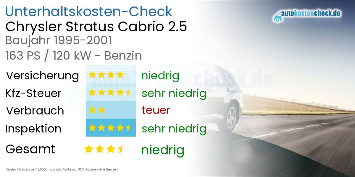 Unterhaltskosten Chrysler Stratus Cabrio 2.5 