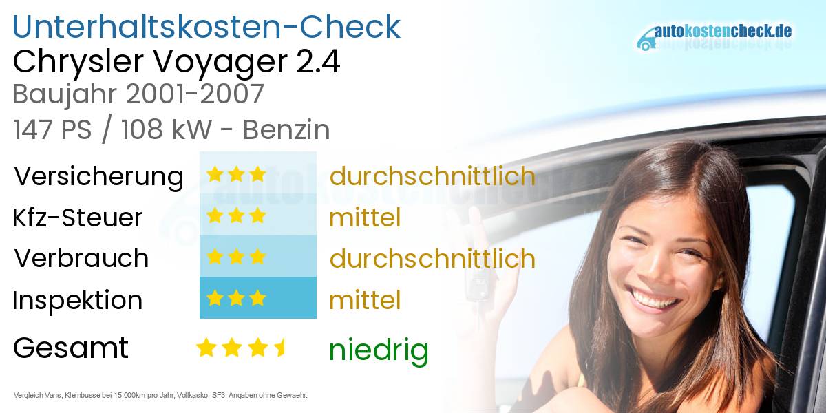 Unterhaltskosten Chrysler Voyager 2.4 