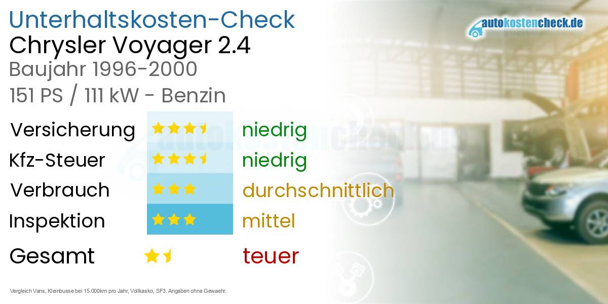 Unterhaltskosten Chrysler Voyager 2.4 