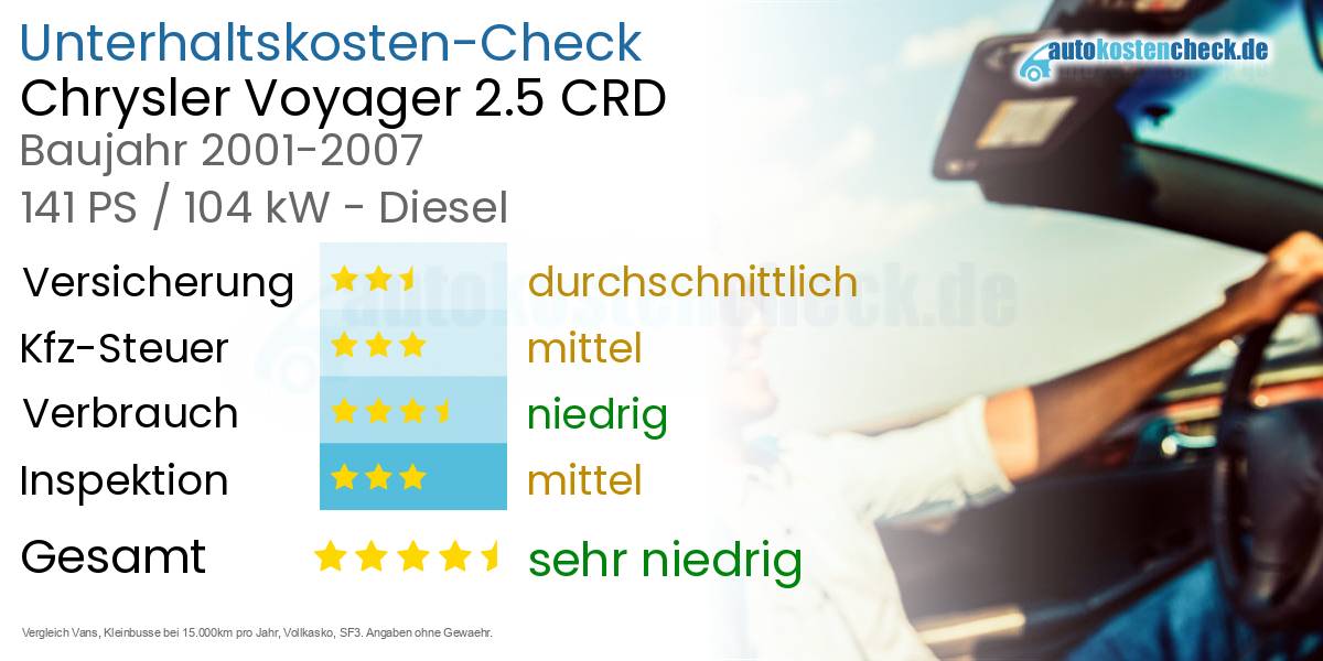 Unterhaltskosten Chrysler Voyager 2.5 CRD