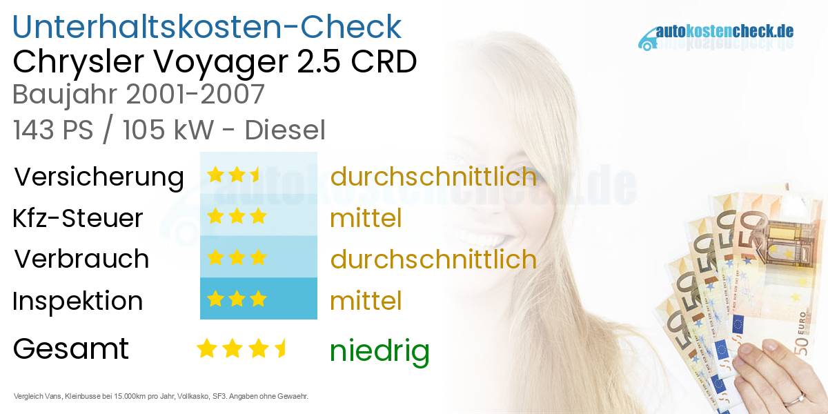 Unterhaltskosten Chrysler Voyager 2.5 CRD