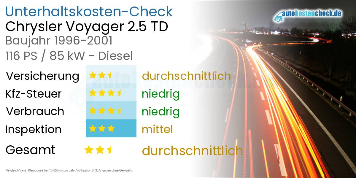 Unterhaltskosten Chrysler Voyager 2.5 TD