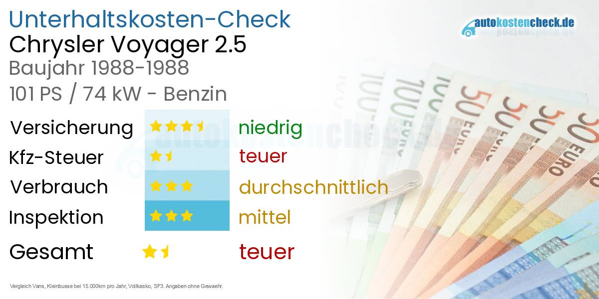 Unterhaltskosten Chrysler Voyager 2.5 