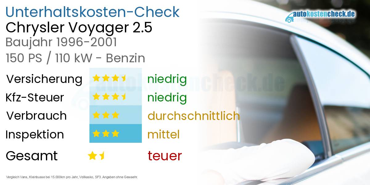 Unterhaltskosten Chrysler Voyager 2.5 