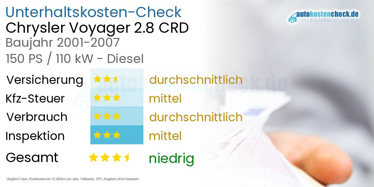Unterhaltskosten Chrysler Voyager 2.8 CRD