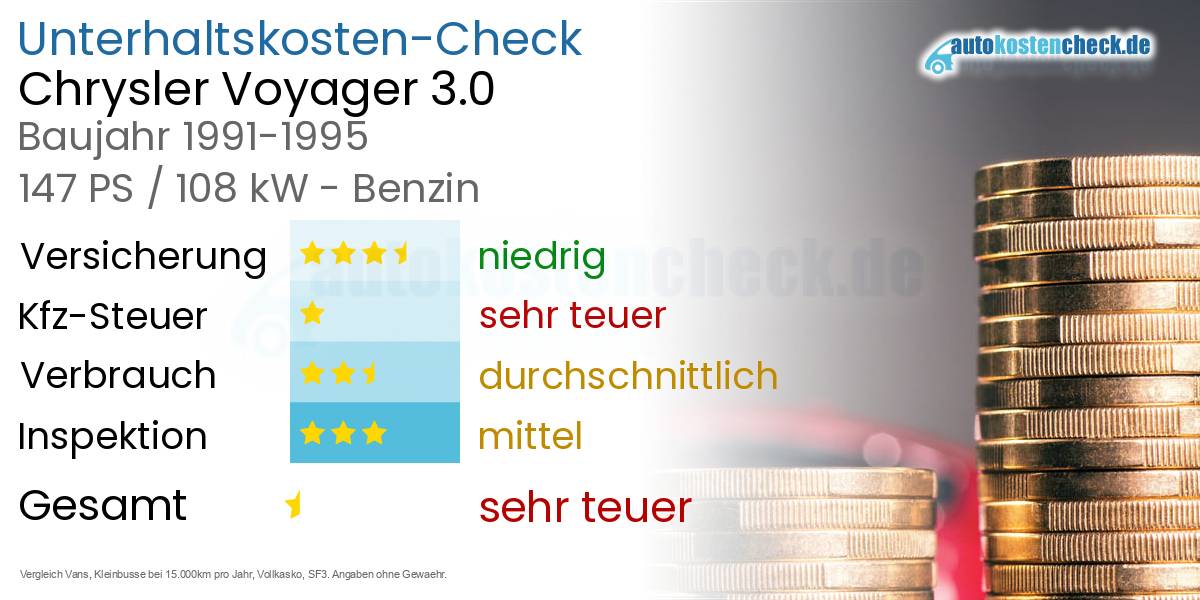 Unterhaltskosten Chrysler Voyager 3.0