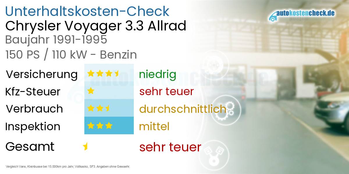 Unterhaltskosten Chrysler Voyager 3.3 Allrad