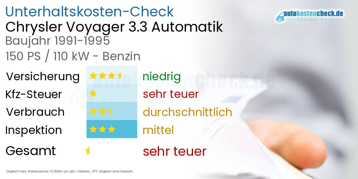 Unterhaltskosten Chrysler Voyager 3.3 Automatik