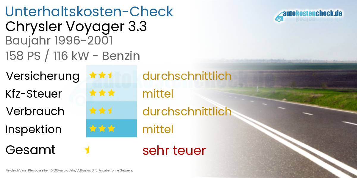 Unterhaltskosten Chrysler Voyager 3.3