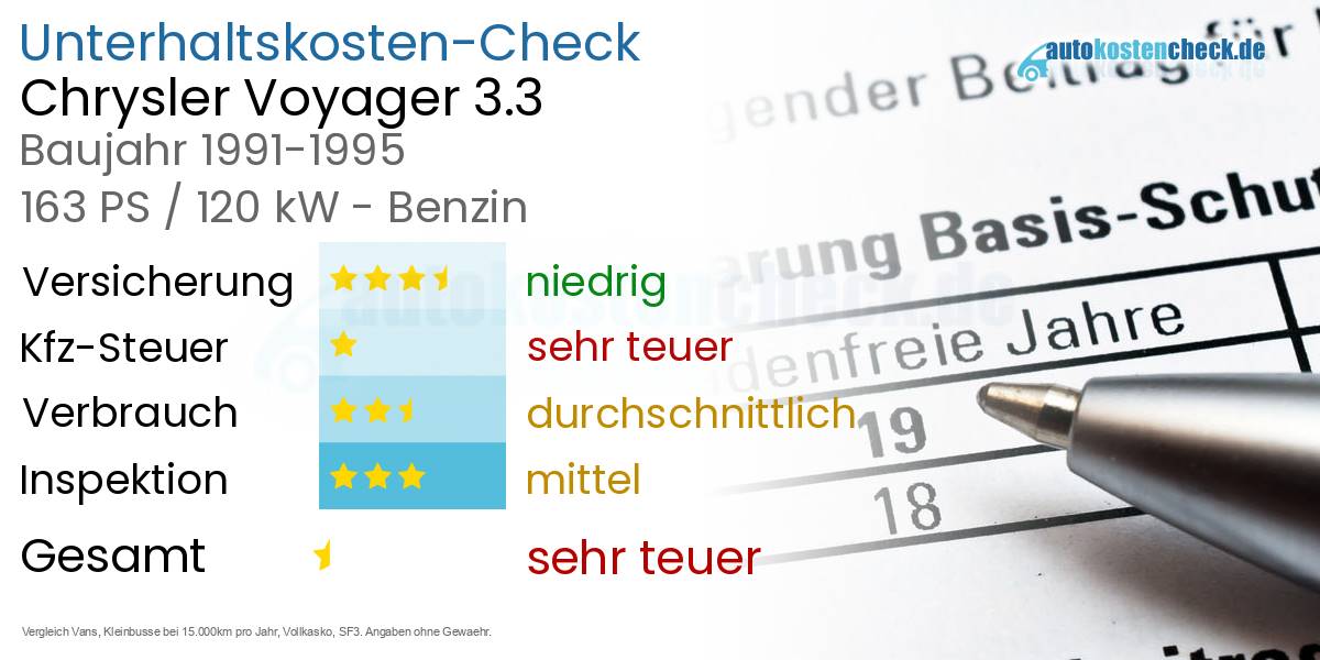 Unterhaltskosten Chrysler Voyager 3.3 