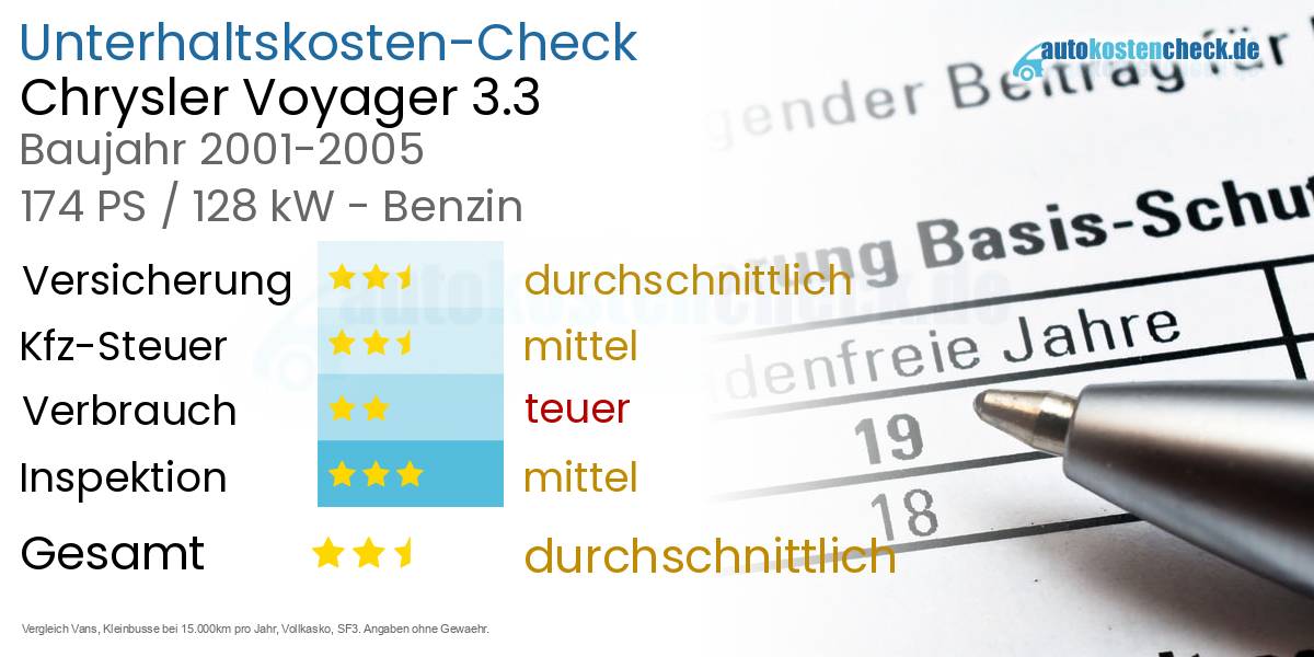 Unterhaltskosten Chrysler Voyager 3.3