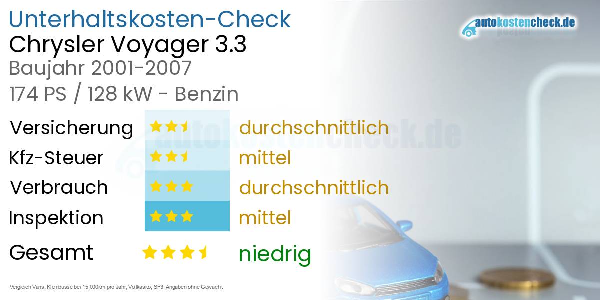 Unterhaltskosten Chrysler Voyager 3.3