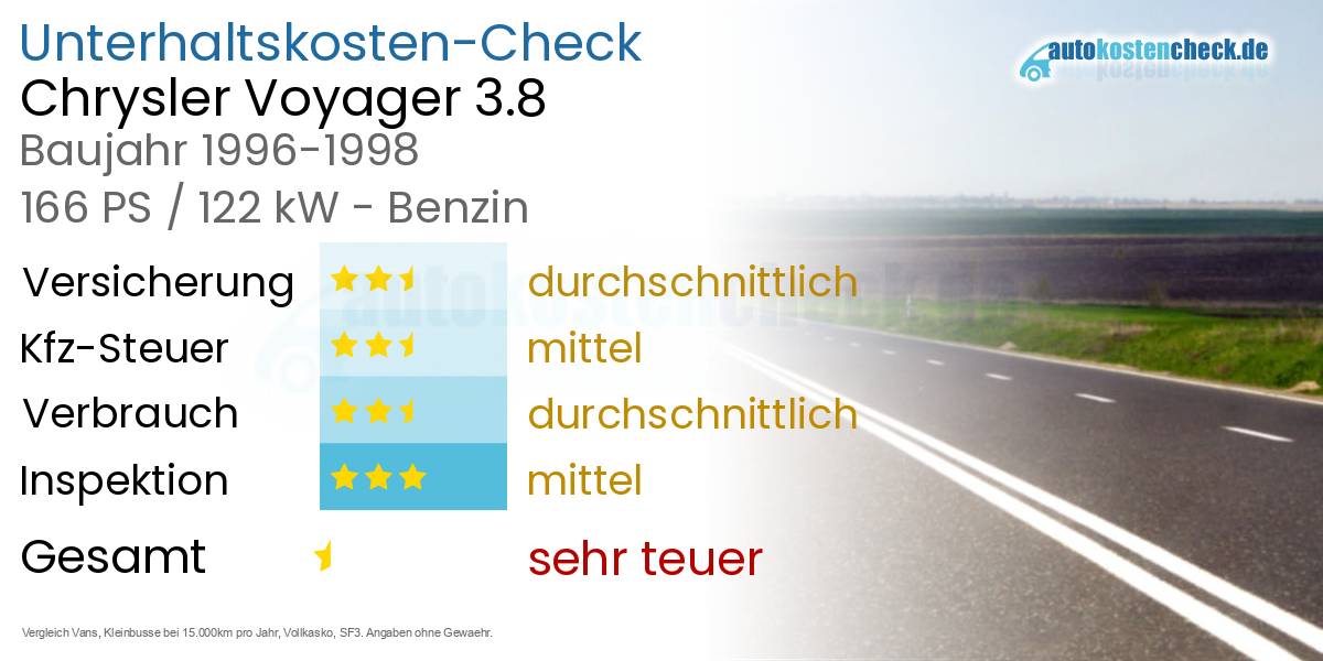 Unterhaltskosten Chrysler Voyager 3.8 