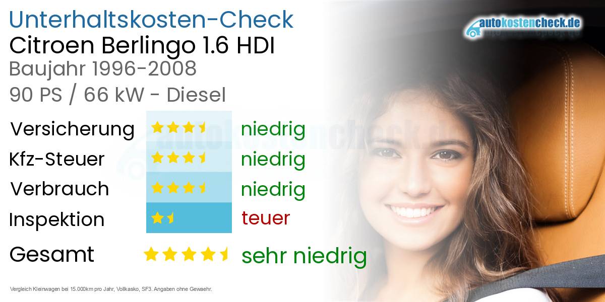 Unterhaltskosten Citroen Berlingo 1.6 HDI