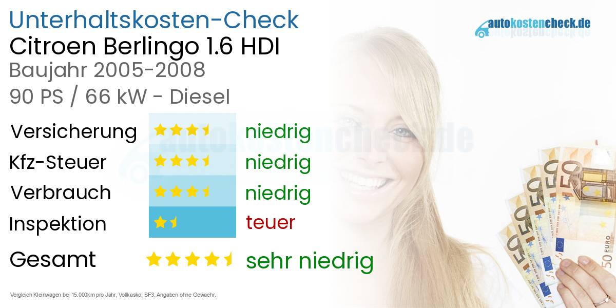 Unterhaltskosten Citroen Berlingo 1.6 HDI