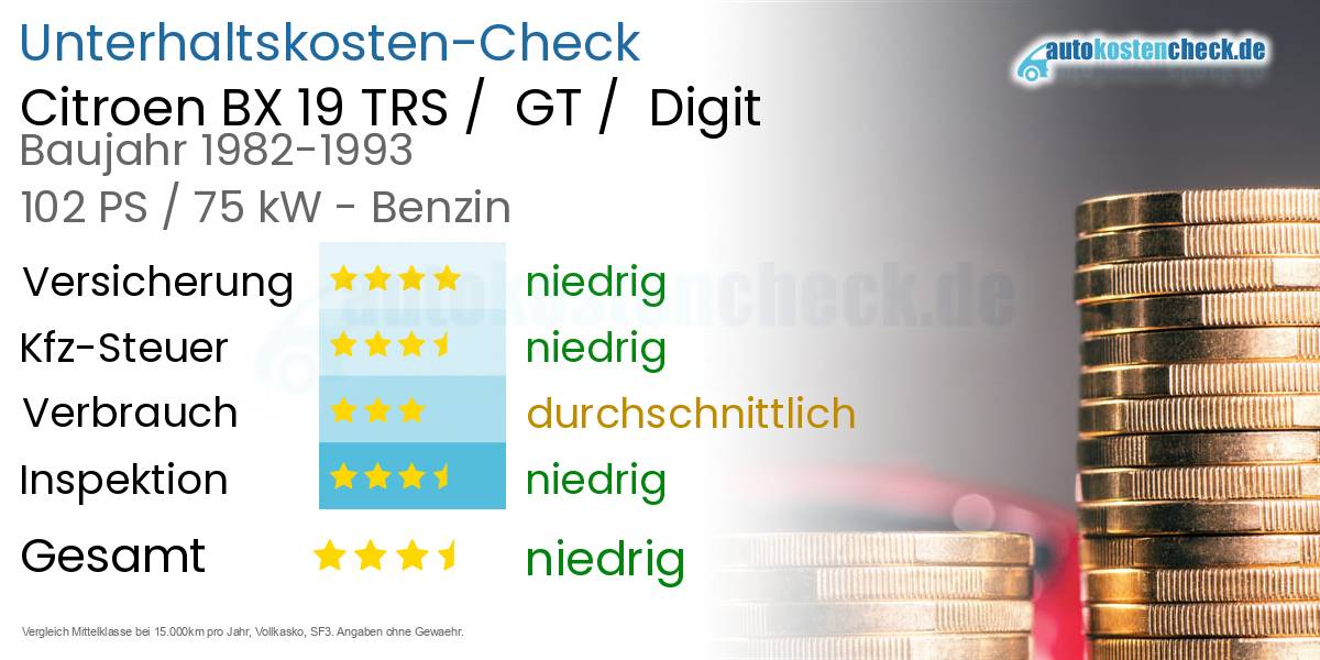 Unterhaltskosten Citroen BX 19 TRS / GT / Digit