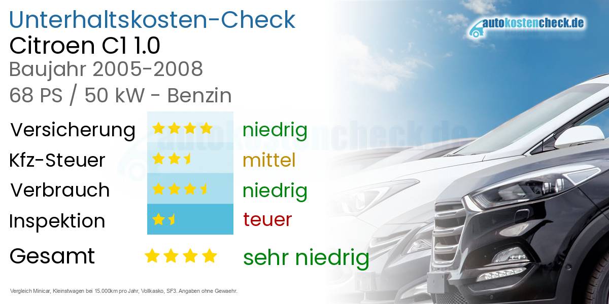Unterhaltskosten Citroen C1 1.0