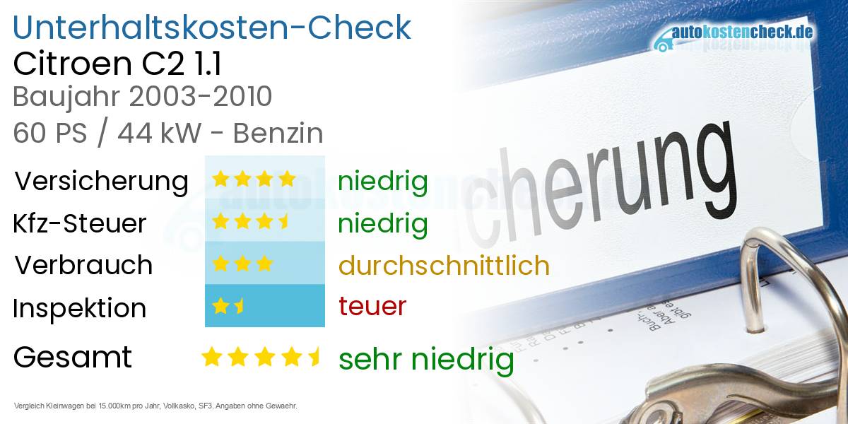 Unterhaltskosten Citroen C2 1.1 