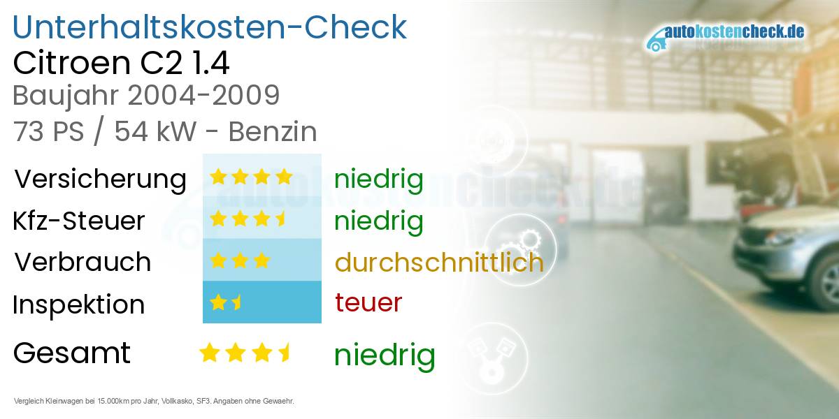 Unterhaltskosten Citroen C2 1.4