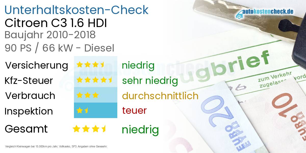 Unterhaltskosten Citroen C3 1.6 HDI
