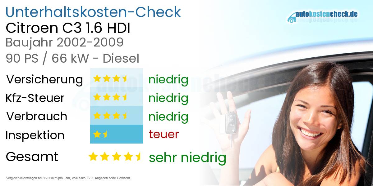 Unterhaltskosten Citroen C3 1.6 HDI