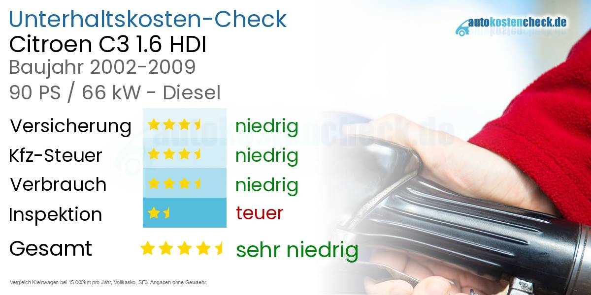 Unterhaltskosten Citroen C3 1.6 HDI