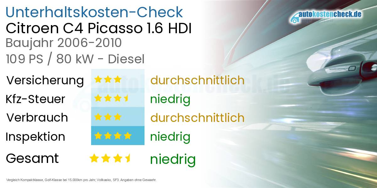 Unterhaltskosten Citroen C4 Picasso 1.6 HDI 