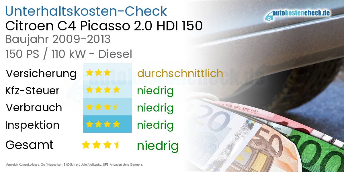 Unterhaltskosten Citroen C4 Picasso 2.0 HDI 150
