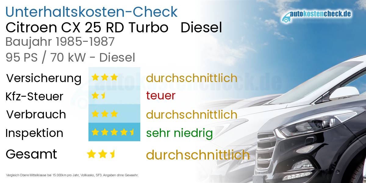 Unterhaltskosten Citroen CX 25 RD Turbo Diesel