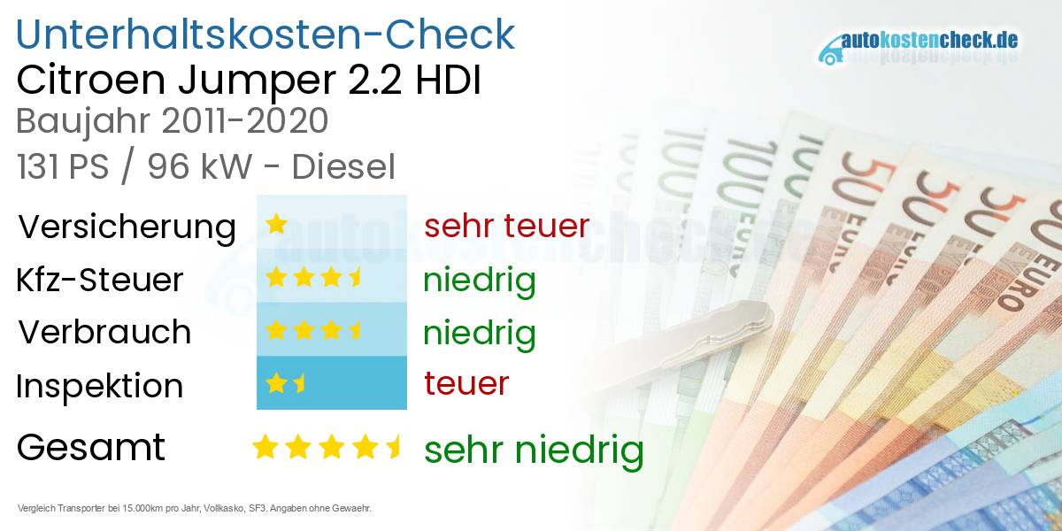 Unterhaltskosten Citroen Jumper 2.2 HDI