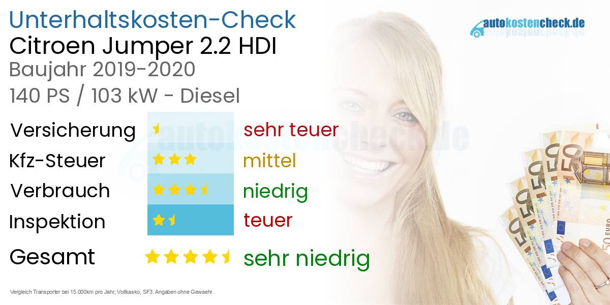 Unterhaltskosten Citroen Jumper 2.2 HDI