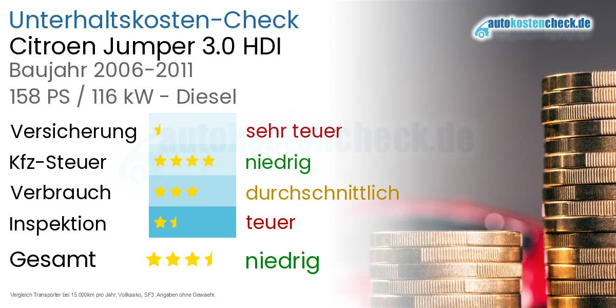 Unterhaltskosten Citroen Jumper 3.0 HDI 