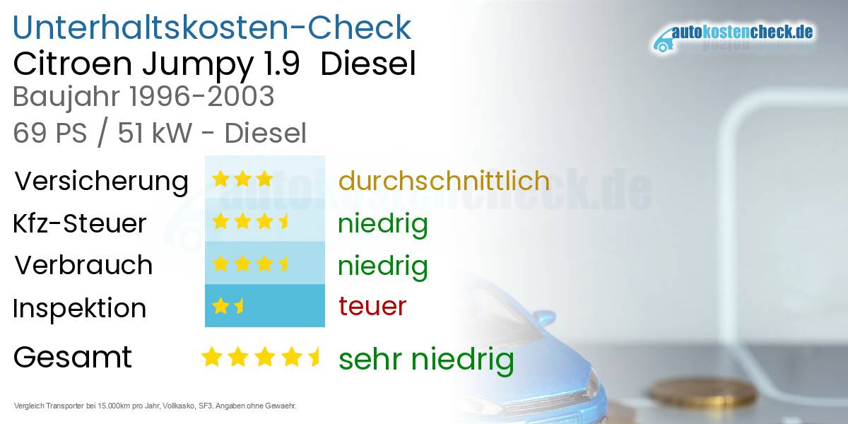 Unterhaltskosten Citroen Jumpy 1.9 Diesel
