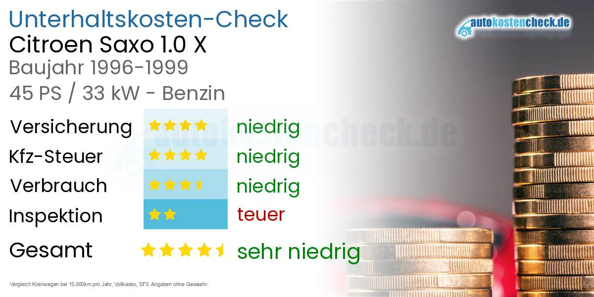 Unterhaltskosten Citroen Saxo 1.0 X 